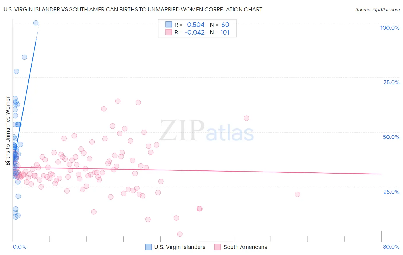 U.S. Virgin Islander vs South American Births to Unmarried Women