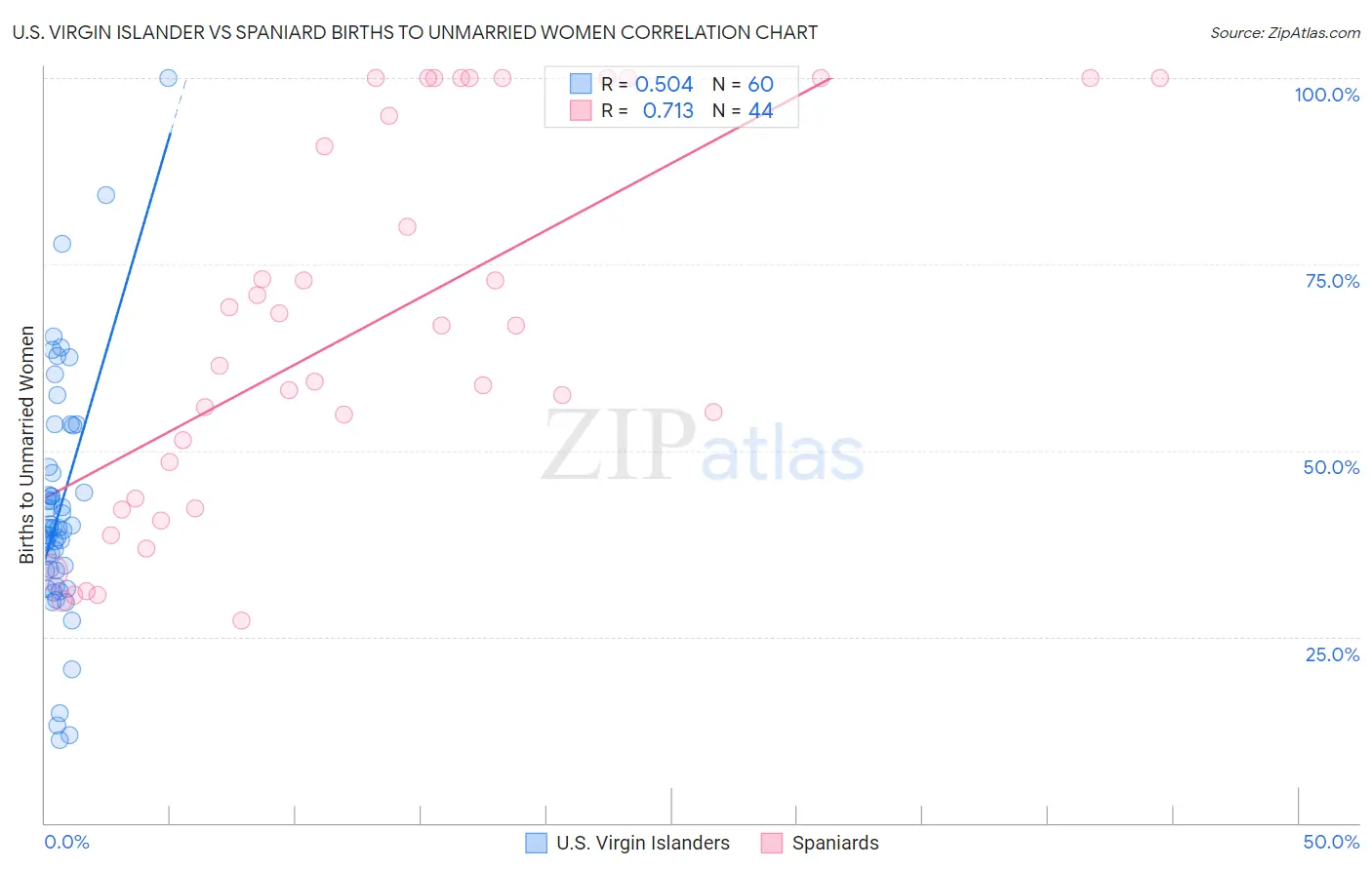 U.S. Virgin Islander vs Spaniard Births to Unmarried Women