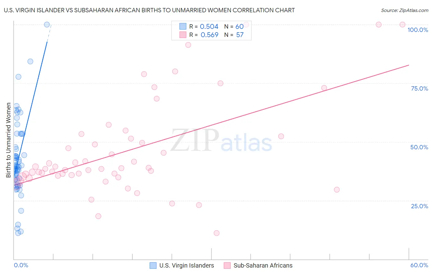 U.S. Virgin Islander vs Subsaharan African Births to Unmarried Women