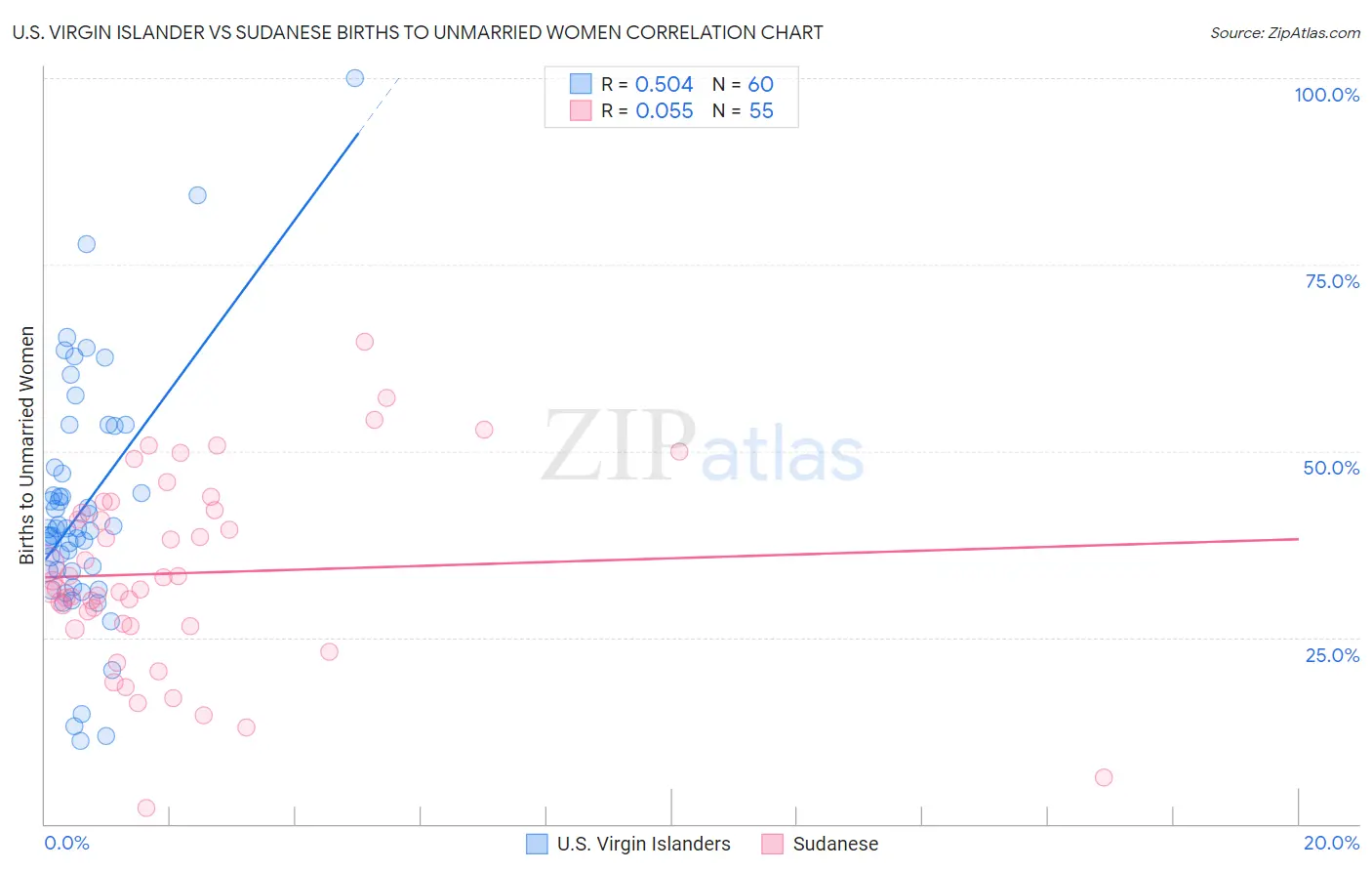 U.S. Virgin Islander vs Sudanese Births to Unmarried Women