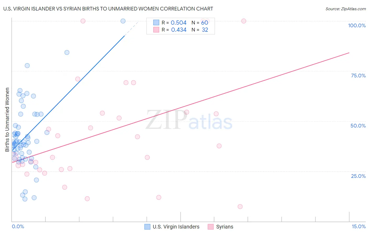 U.S. Virgin Islander vs Syrian Births to Unmarried Women