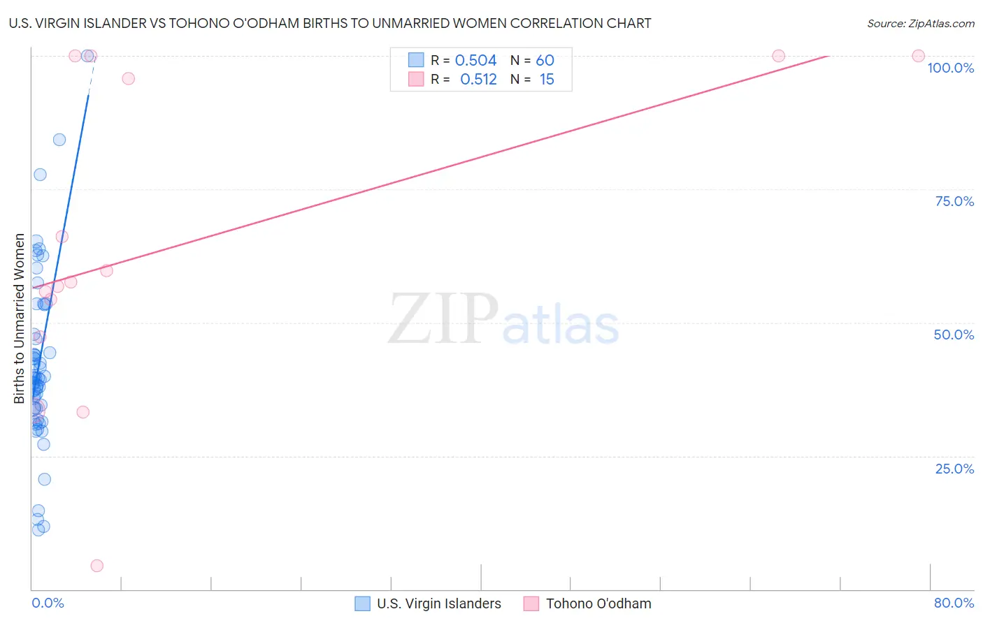 U.S. Virgin Islander vs Tohono O'odham Births to Unmarried Women