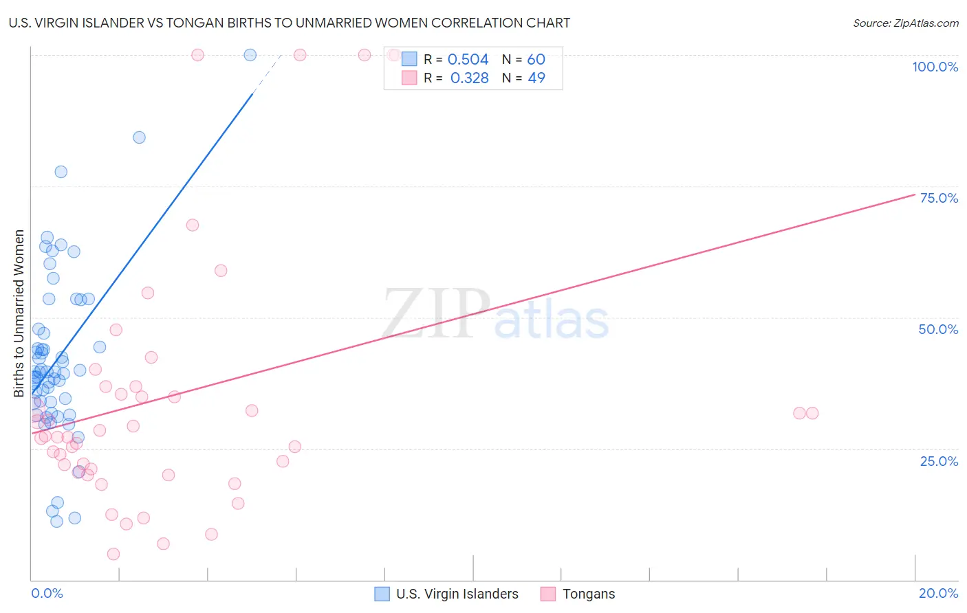 U.S. Virgin Islander vs Tongan Births to Unmarried Women