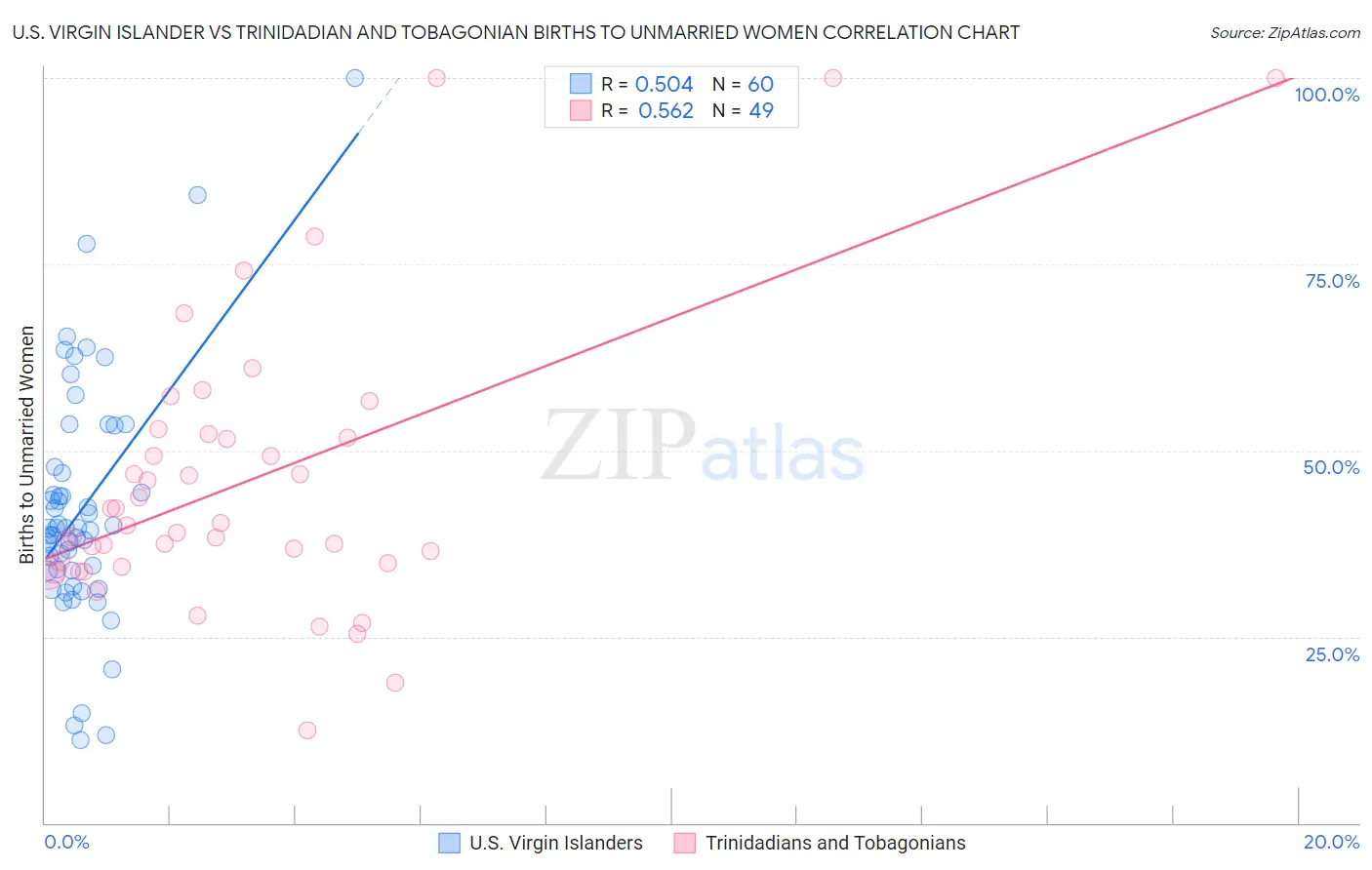 U.S. Virgin Islander vs Trinidadian and Tobagonian Births to Unmarried Women