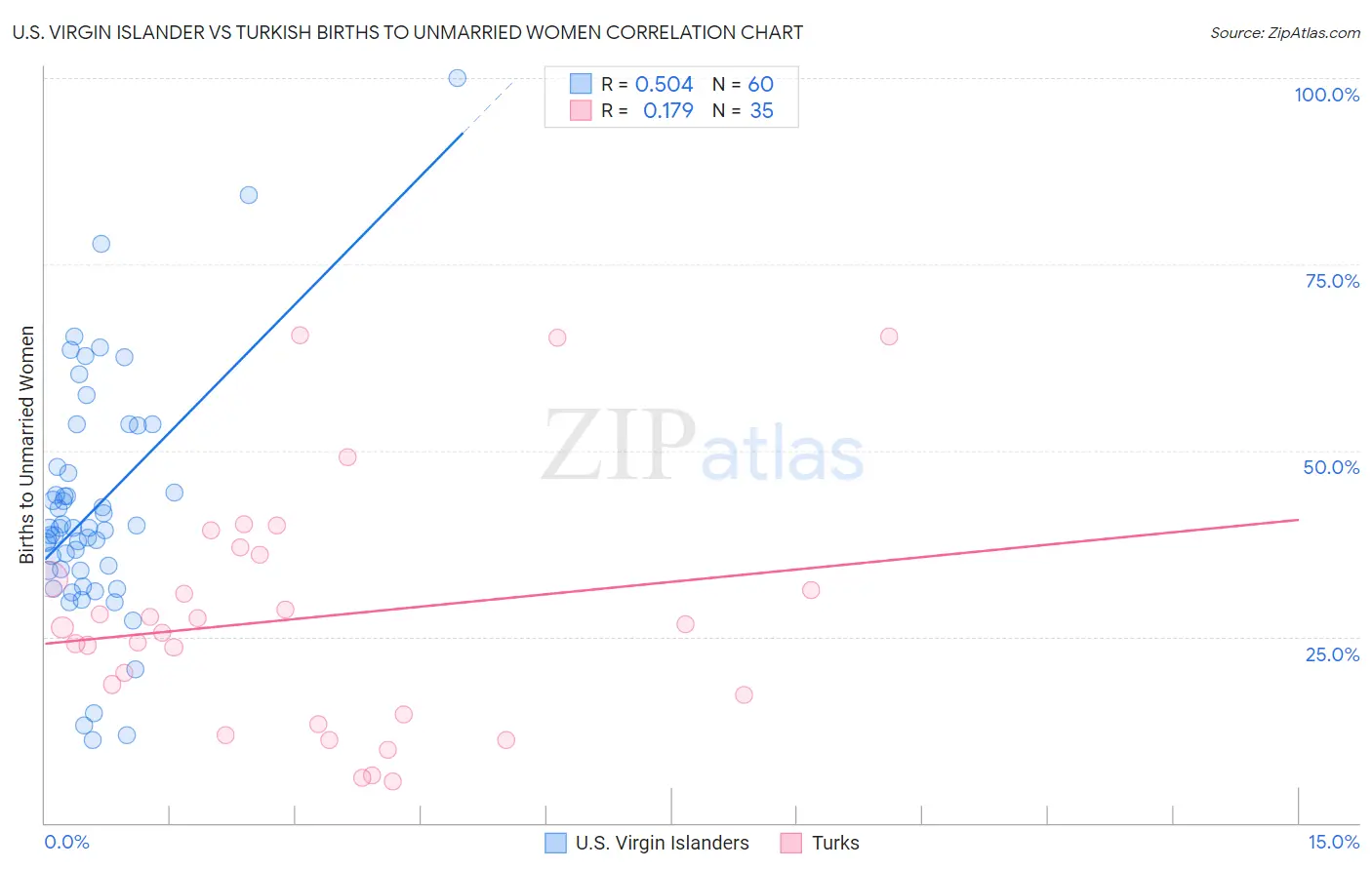 U.S. Virgin Islander vs Turkish Births to Unmarried Women