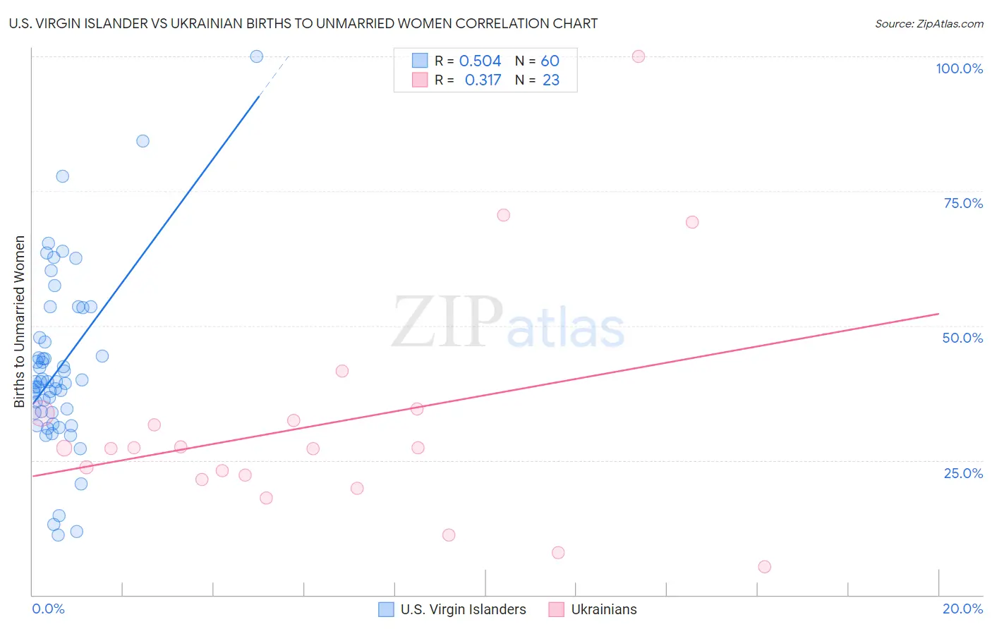 U.S. Virgin Islander vs Ukrainian Births to Unmarried Women