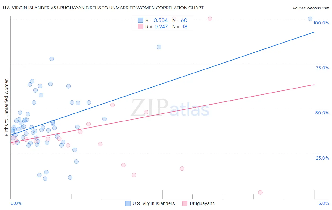 U.S. Virgin Islander vs Uruguayan Births to Unmarried Women