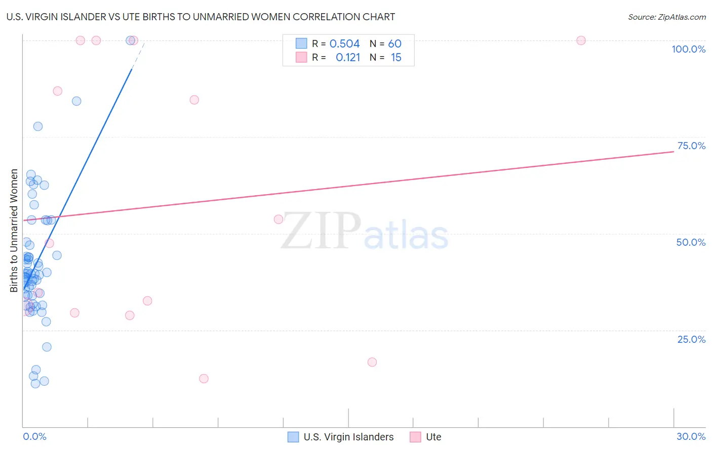 U.S. Virgin Islander vs Ute Births to Unmarried Women