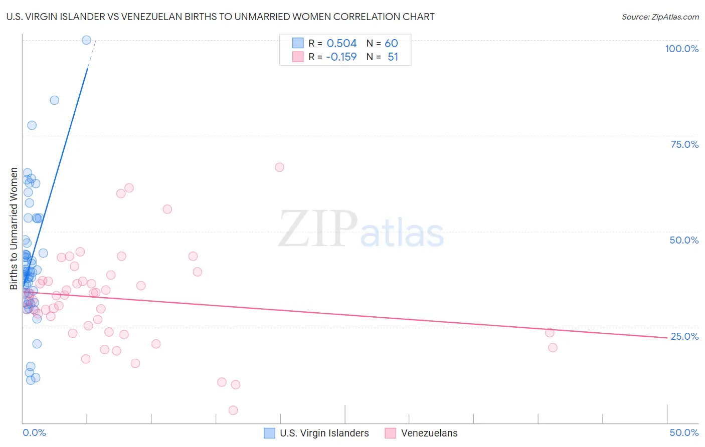 U.S. Virgin Islander vs Venezuelan Births to Unmarried Women