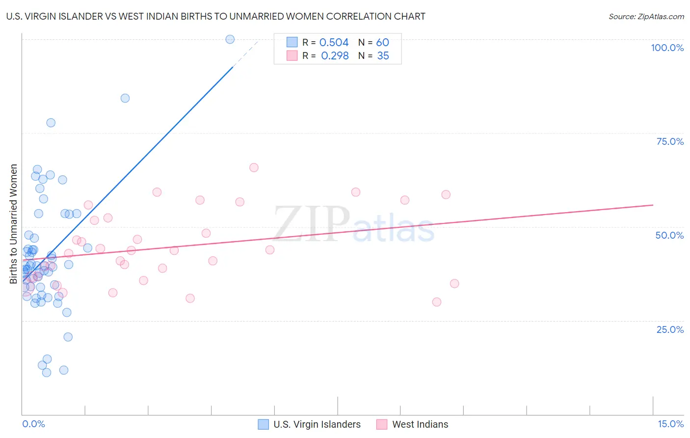 U.S. Virgin Islander vs West Indian Births to Unmarried Women