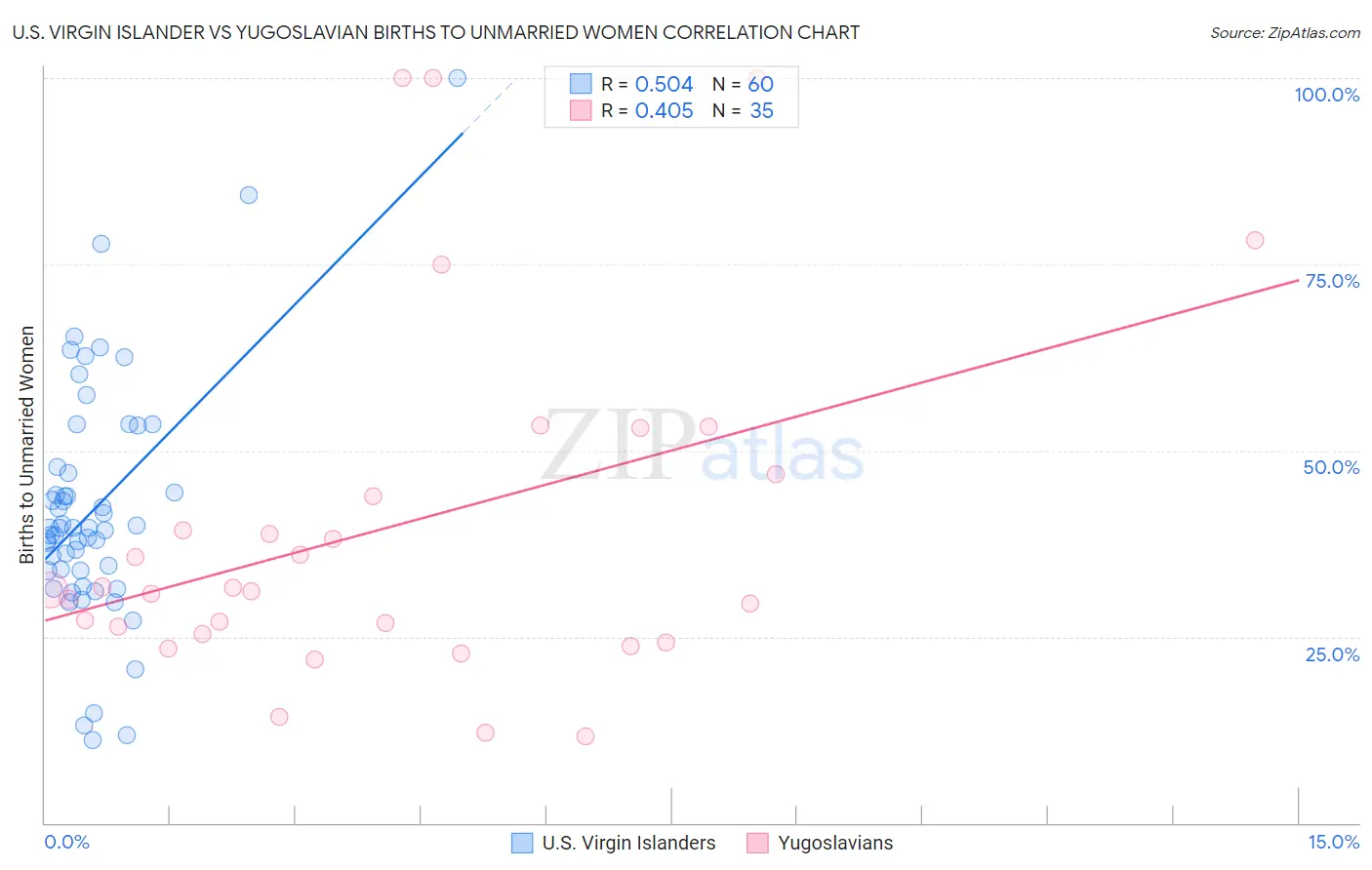 U.S. Virgin Islander vs Yugoslavian Births to Unmarried Women