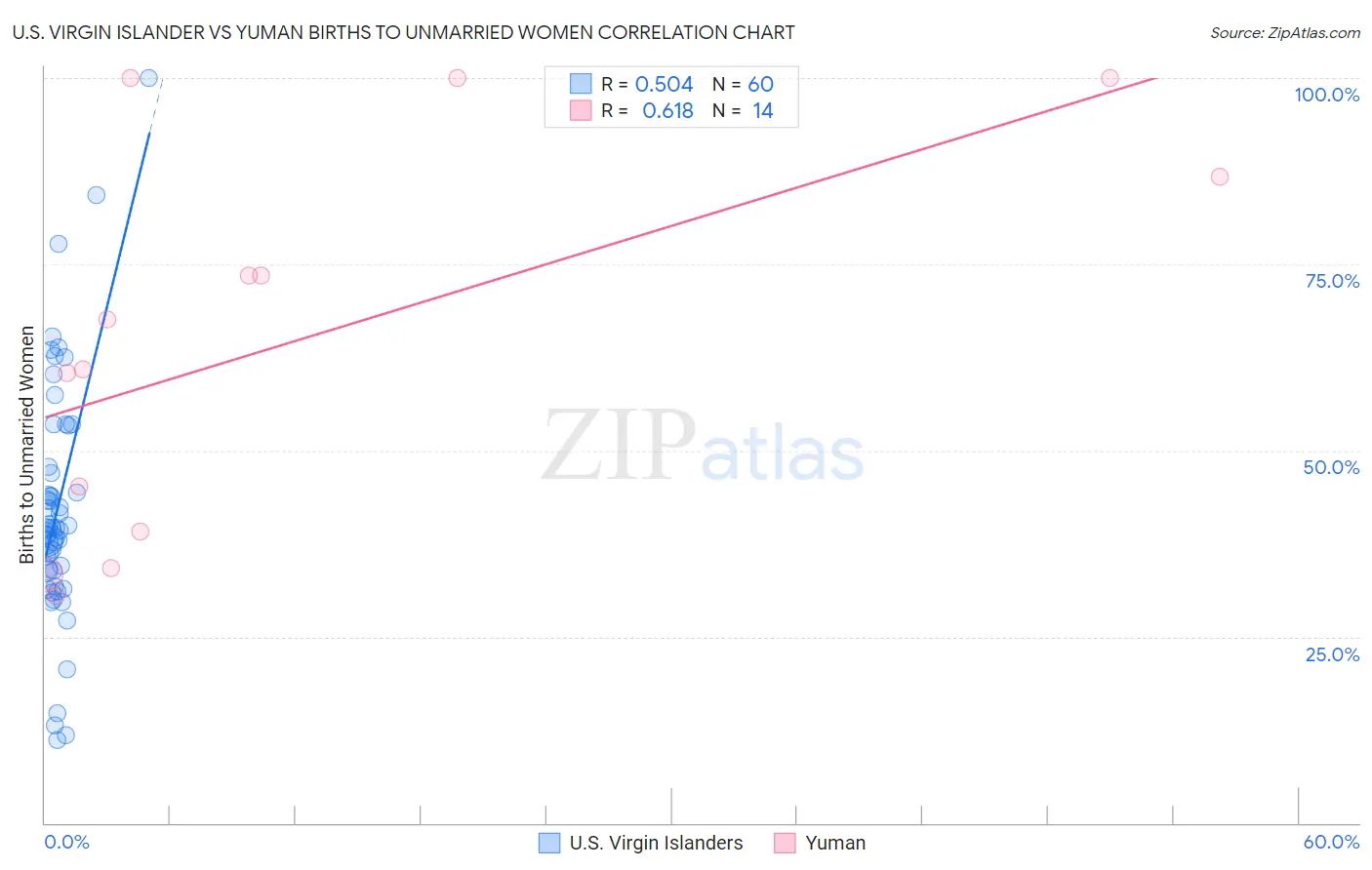 U.S. Virgin Islander vs Yuman Births to Unmarried Women