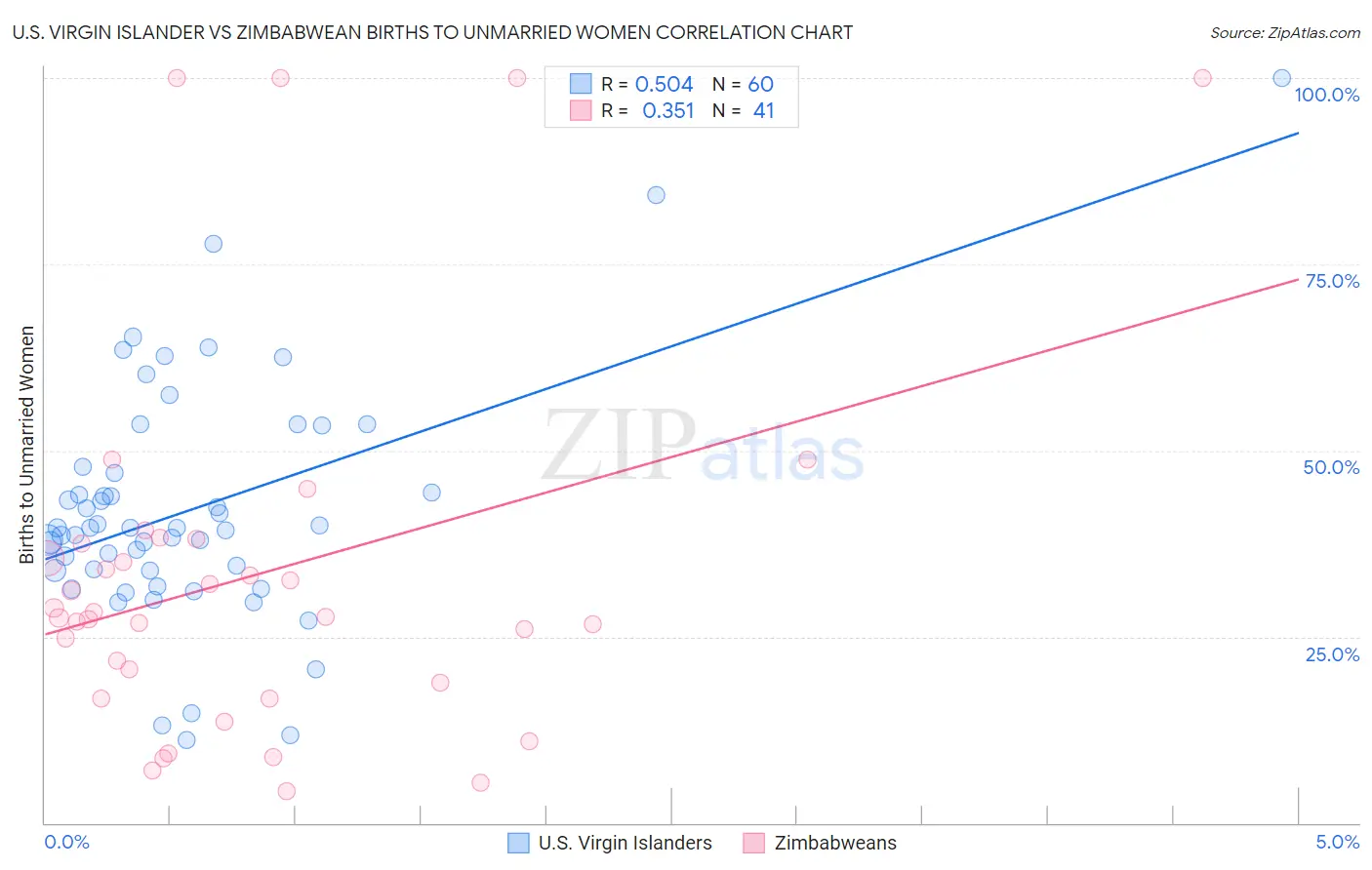 U.S. Virgin Islander vs Zimbabwean Births to Unmarried Women
