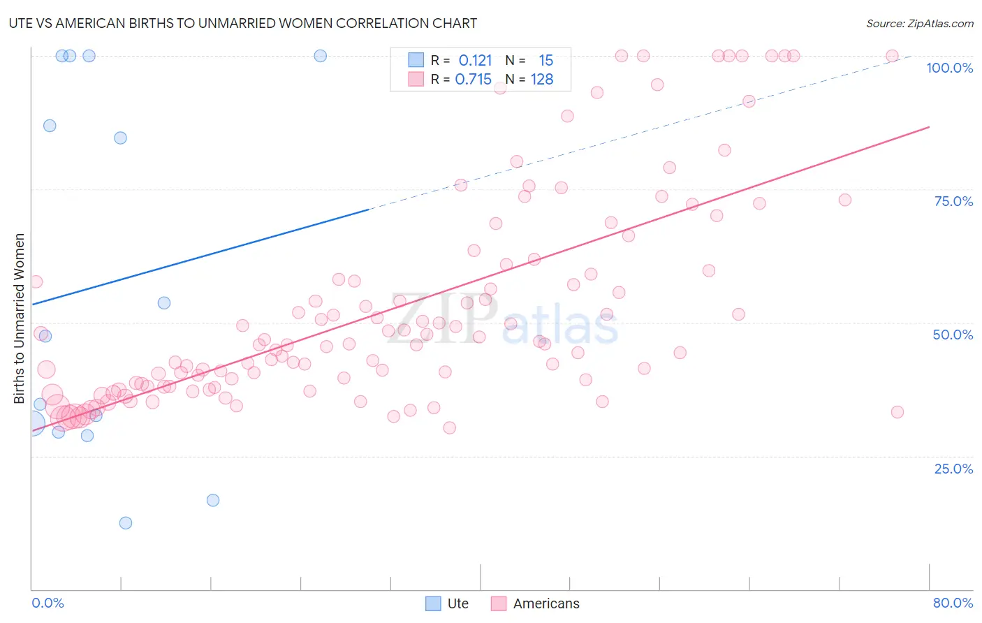 Ute vs American Births to Unmarried Women