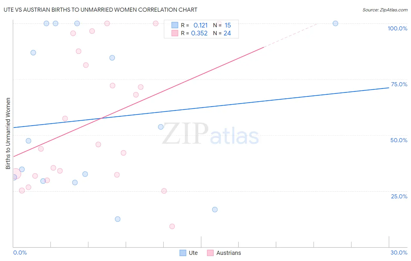 Ute vs Austrian Births to Unmarried Women