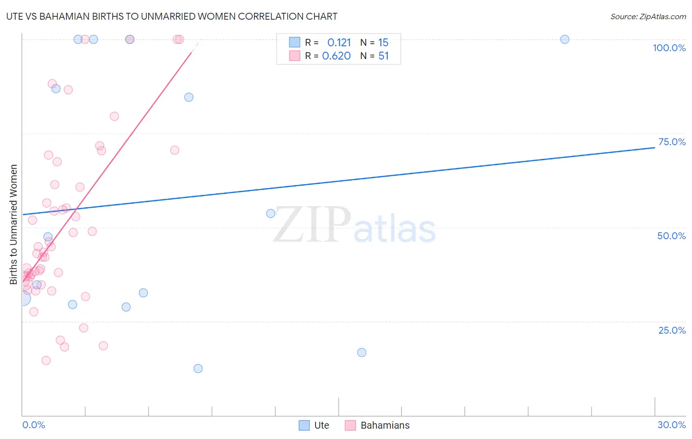 Ute vs Bahamian Births to Unmarried Women