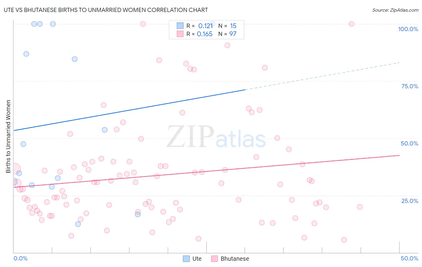 Ute vs Bhutanese Births to Unmarried Women