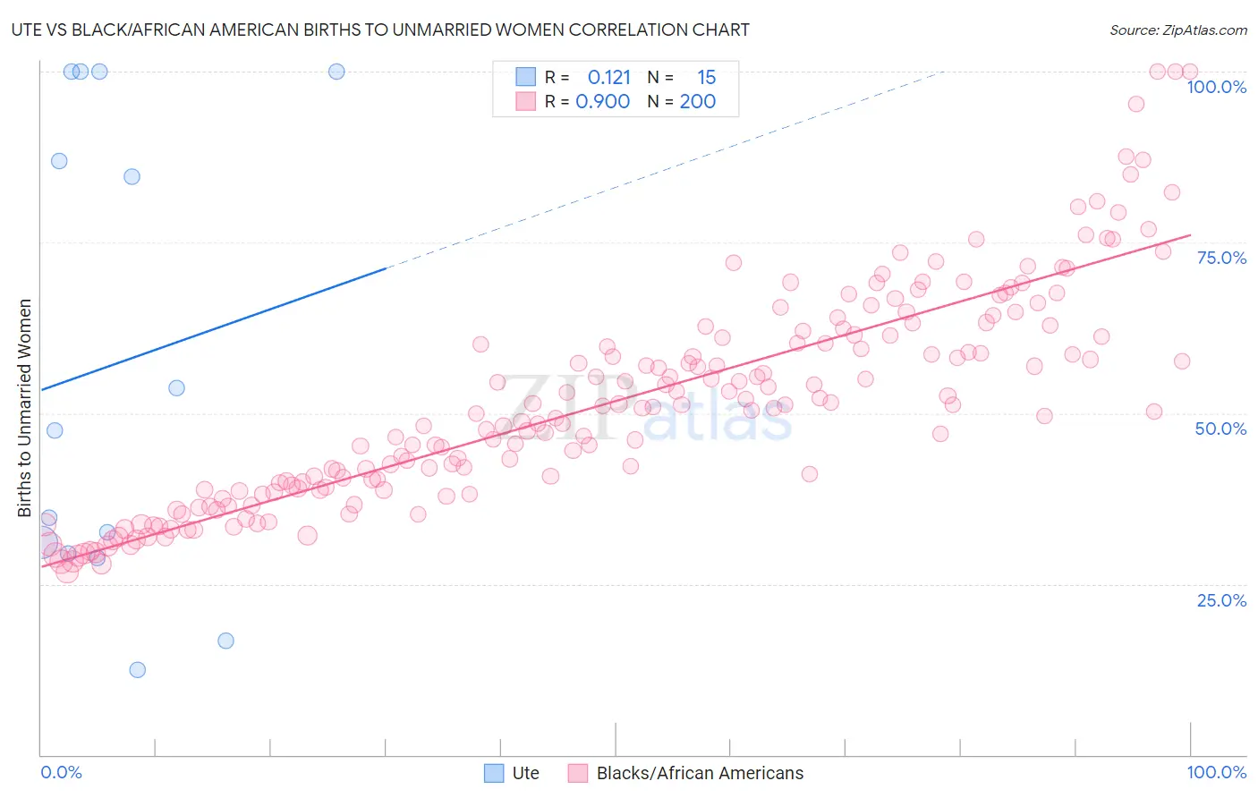 Ute vs Black/African American Births to Unmarried Women