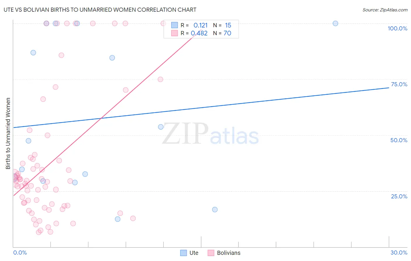 Ute vs Bolivian Births to Unmarried Women
