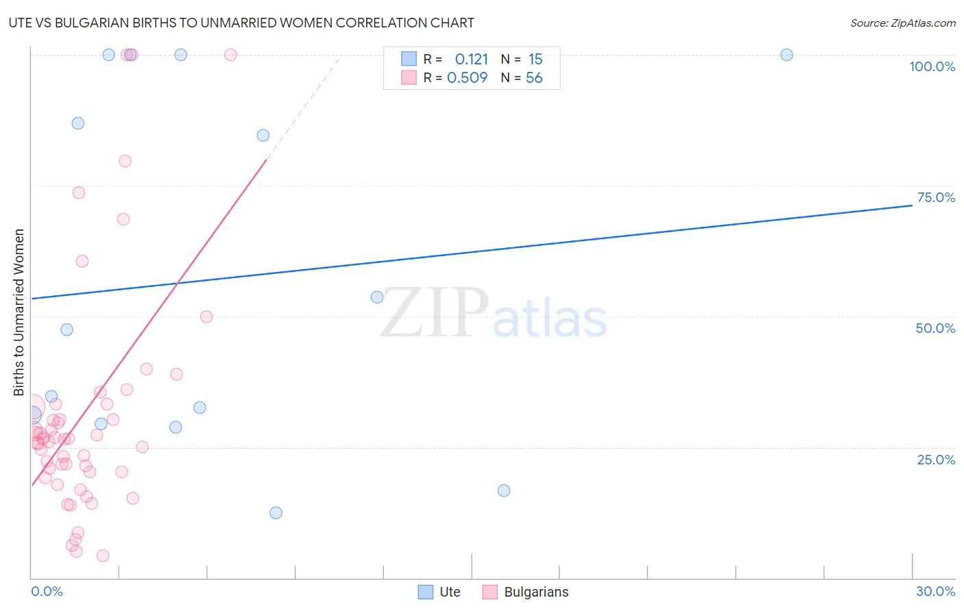 Ute vs Bulgarian Births to Unmarried Women