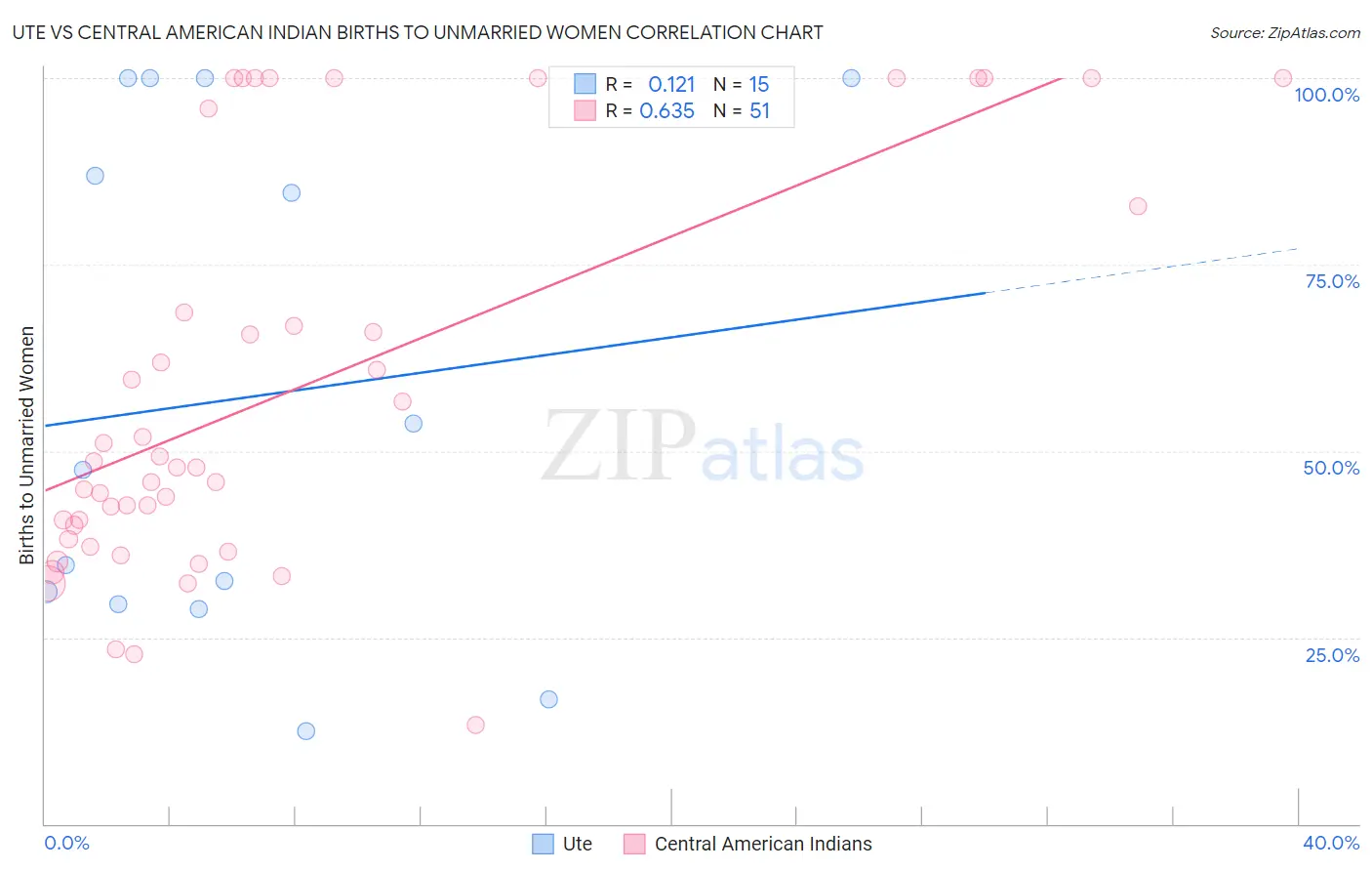 Ute vs Central American Indian Births to Unmarried Women
