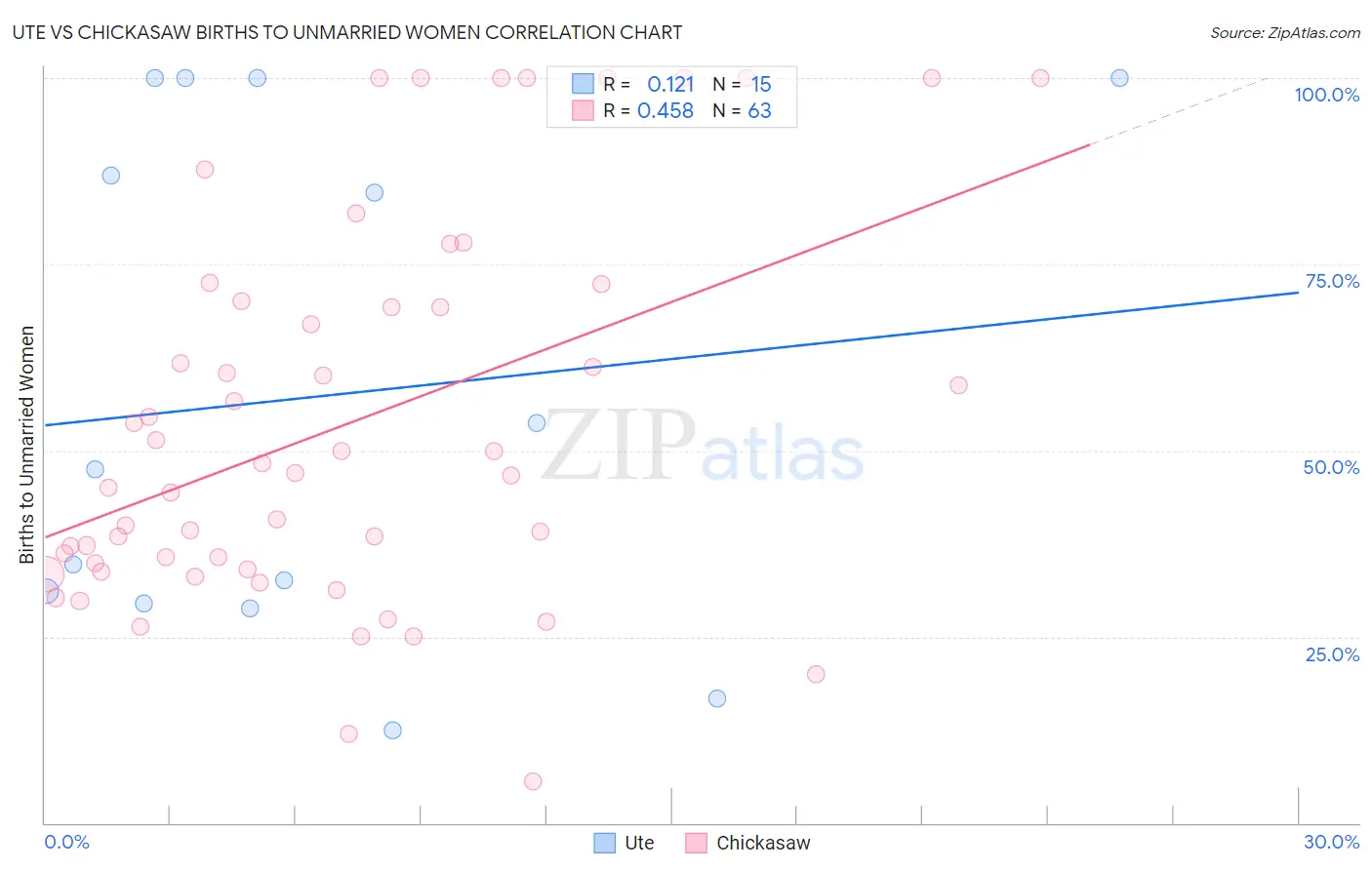 Ute vs Chickasaw Births to Unmarried Women