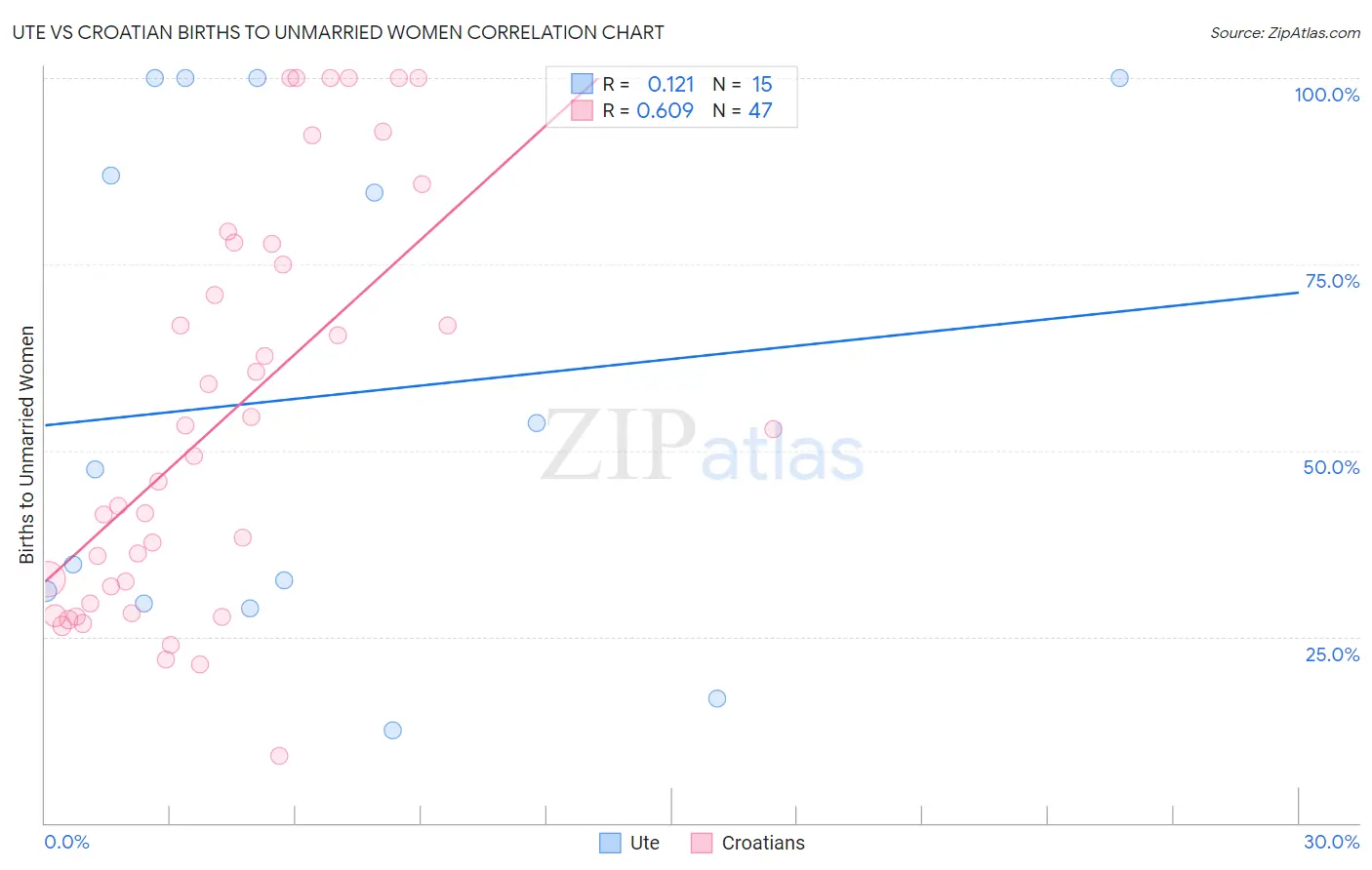 Ute vs Croatian Births to Unmarried Women