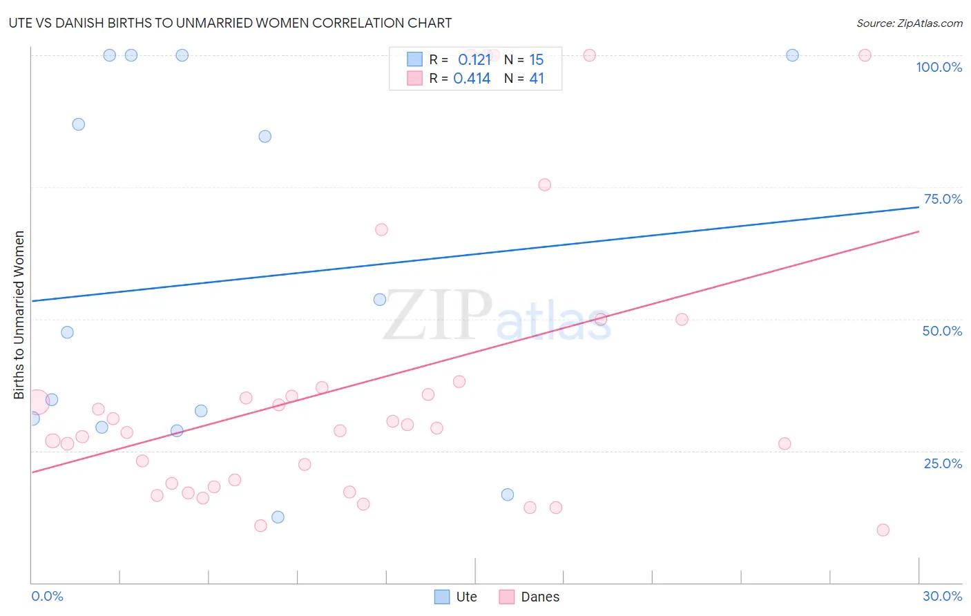 Ute vs Danish Births to Unmarried Women