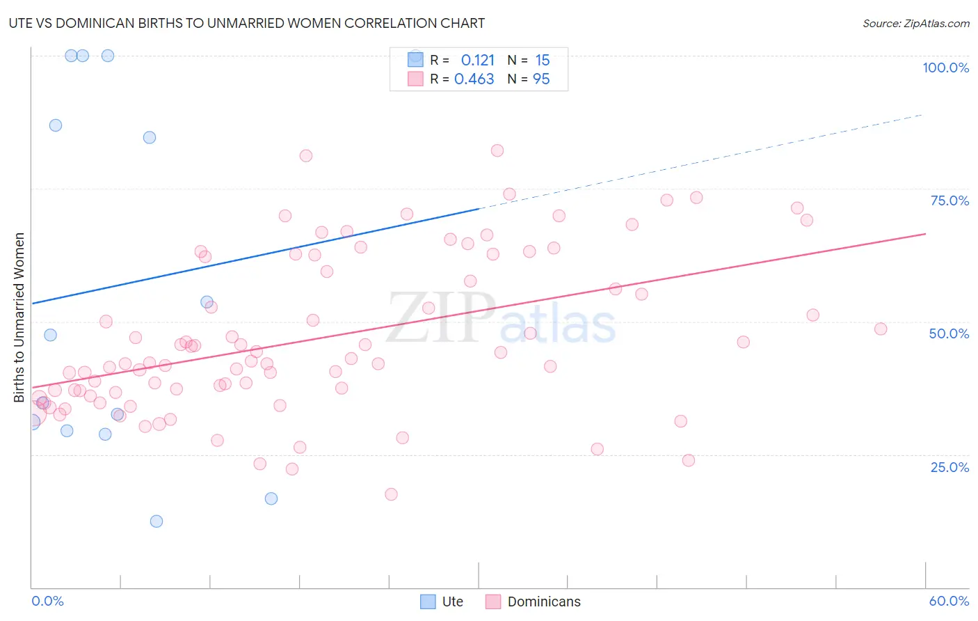 Ute vs Dominican Births to Unmarried Women