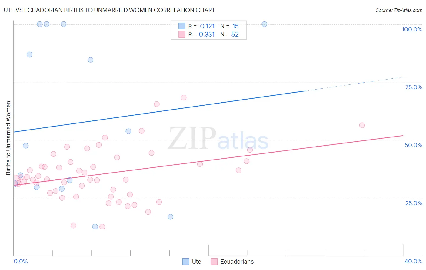 Ute vs Ecuadorian Births to Unmarried Women