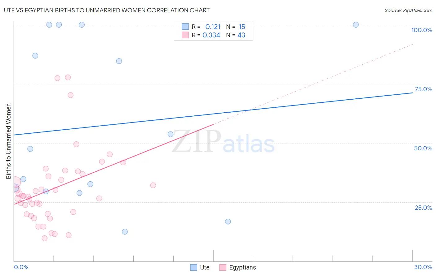 Ute vs Egyptian Births to Unmarried Women