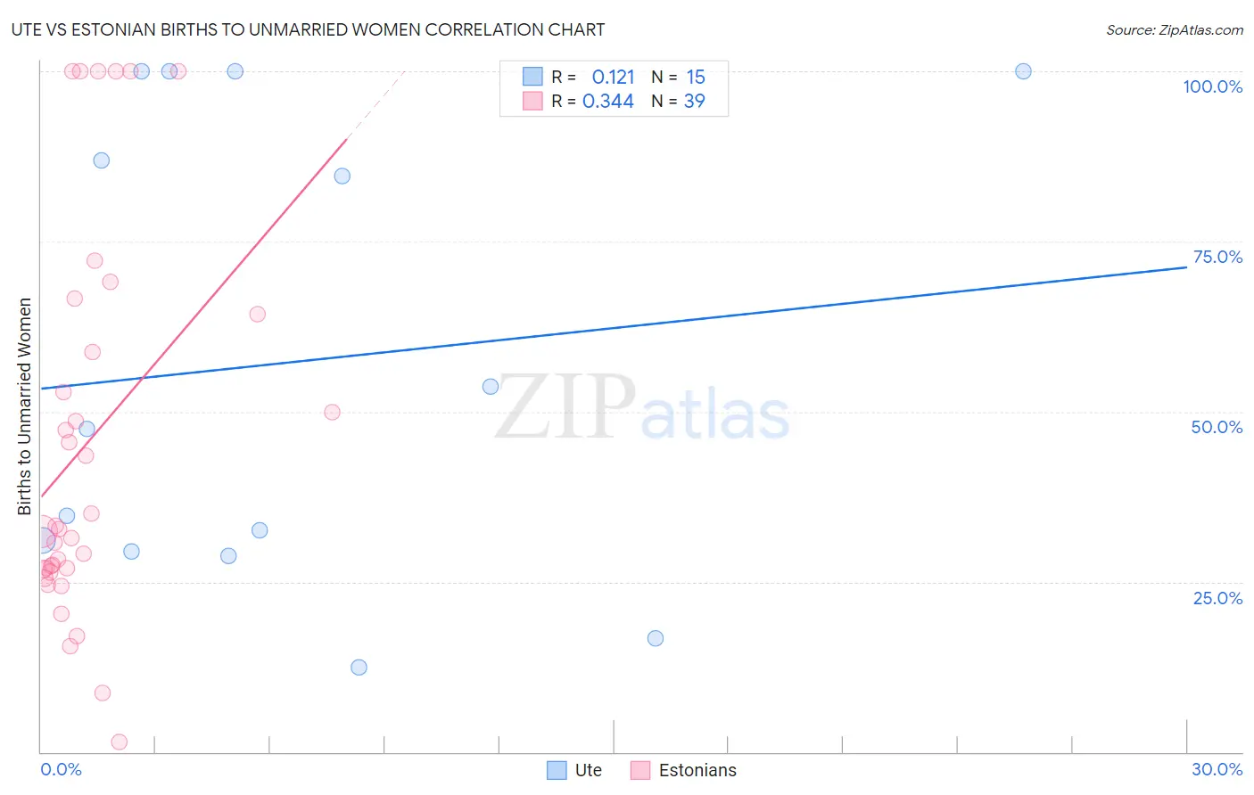 Ute vs Estonian Births to Unmarried Women