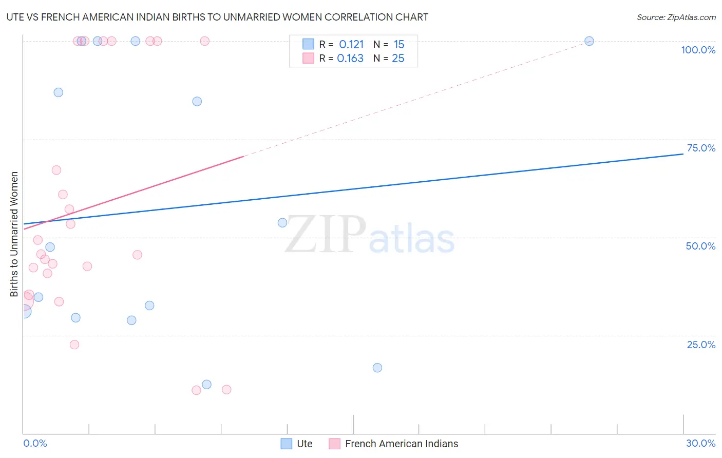 Ute vs French American Indian Births to Unmarried Women