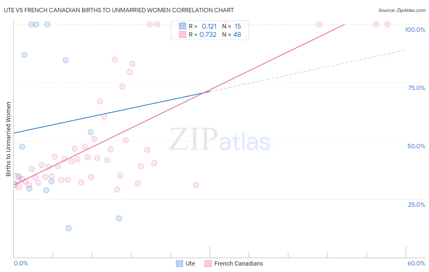 Ute vs French Canadian Births to Unmarried Women