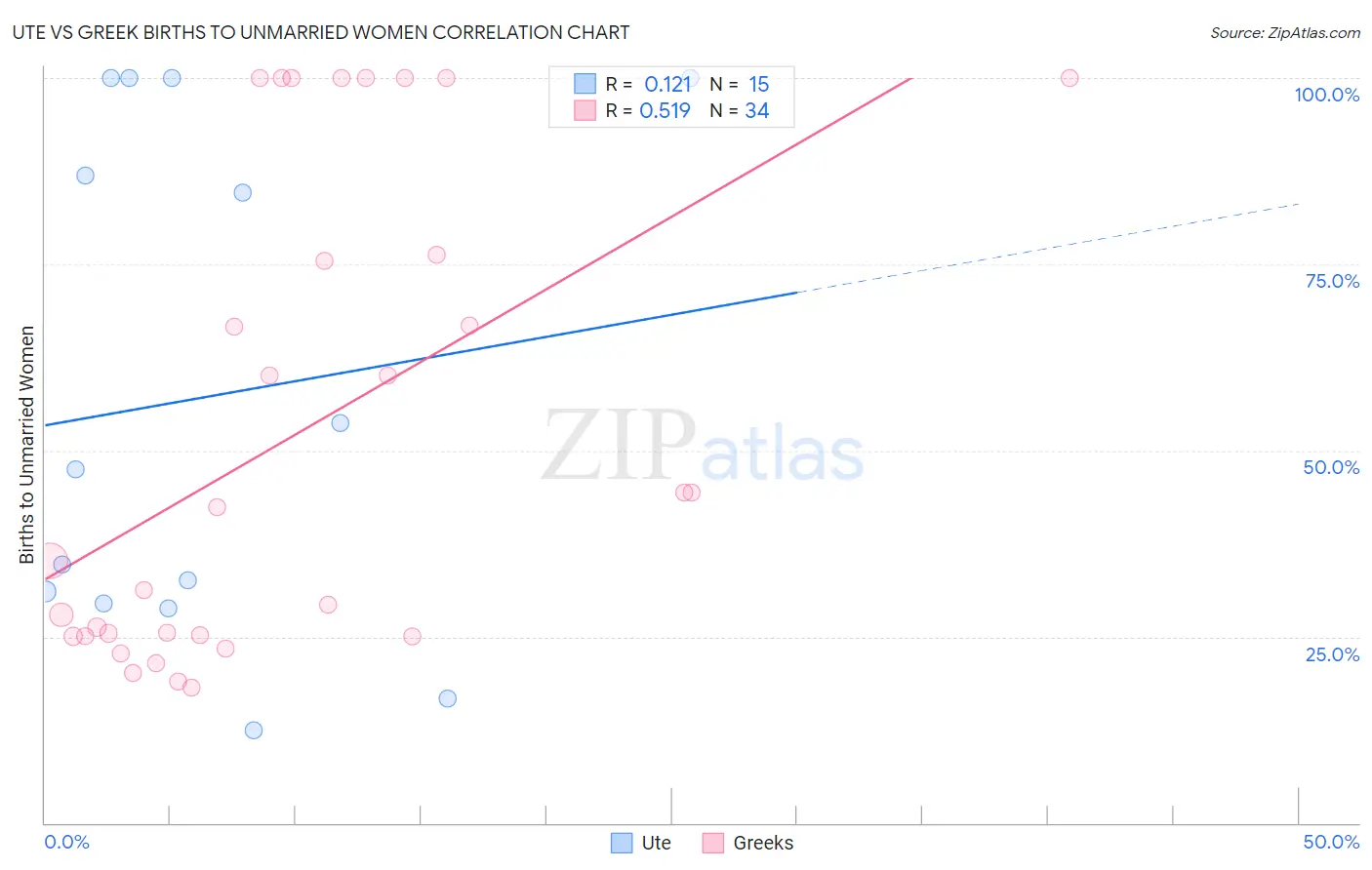 Ute vs Greek Births to Unmarried Women