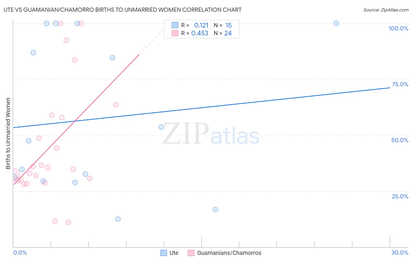 Ute vs Guamanian/Chamorro Births to Unmarried Women