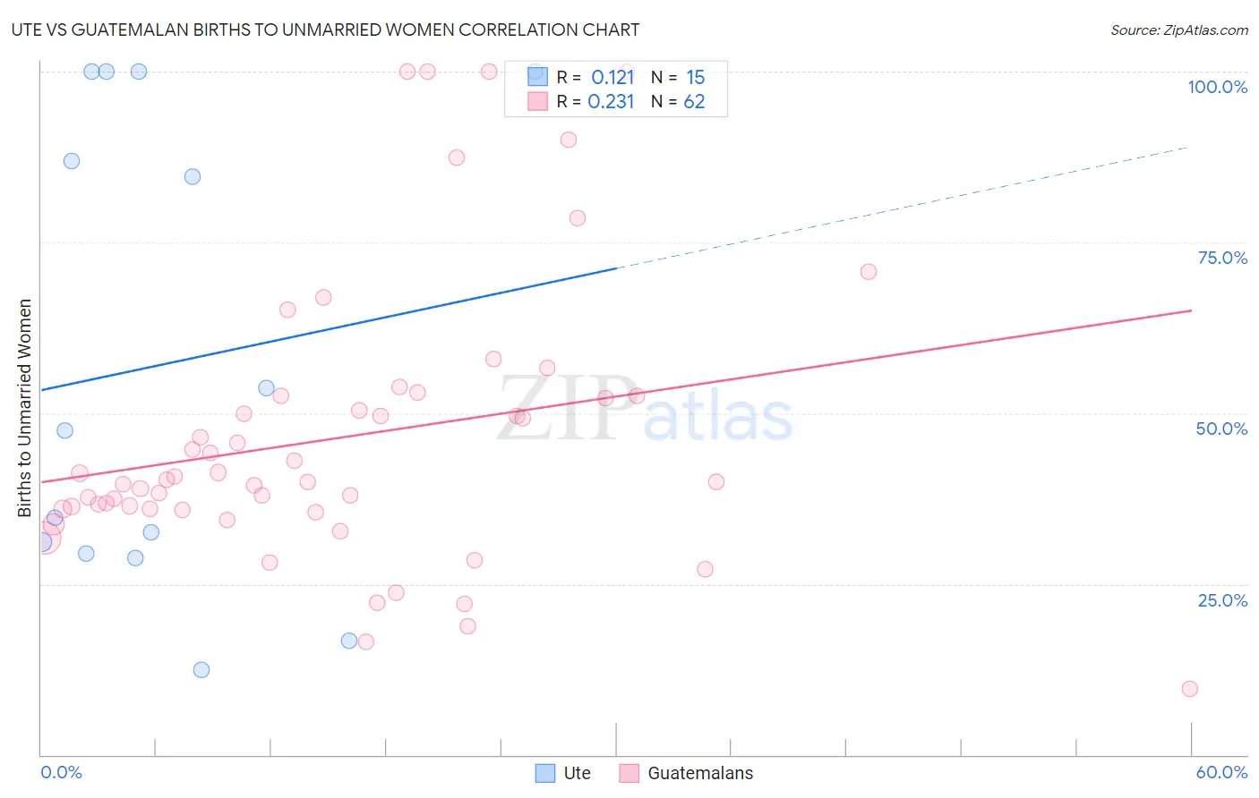 Ute vs Guatemalan Births to Unmarried Women