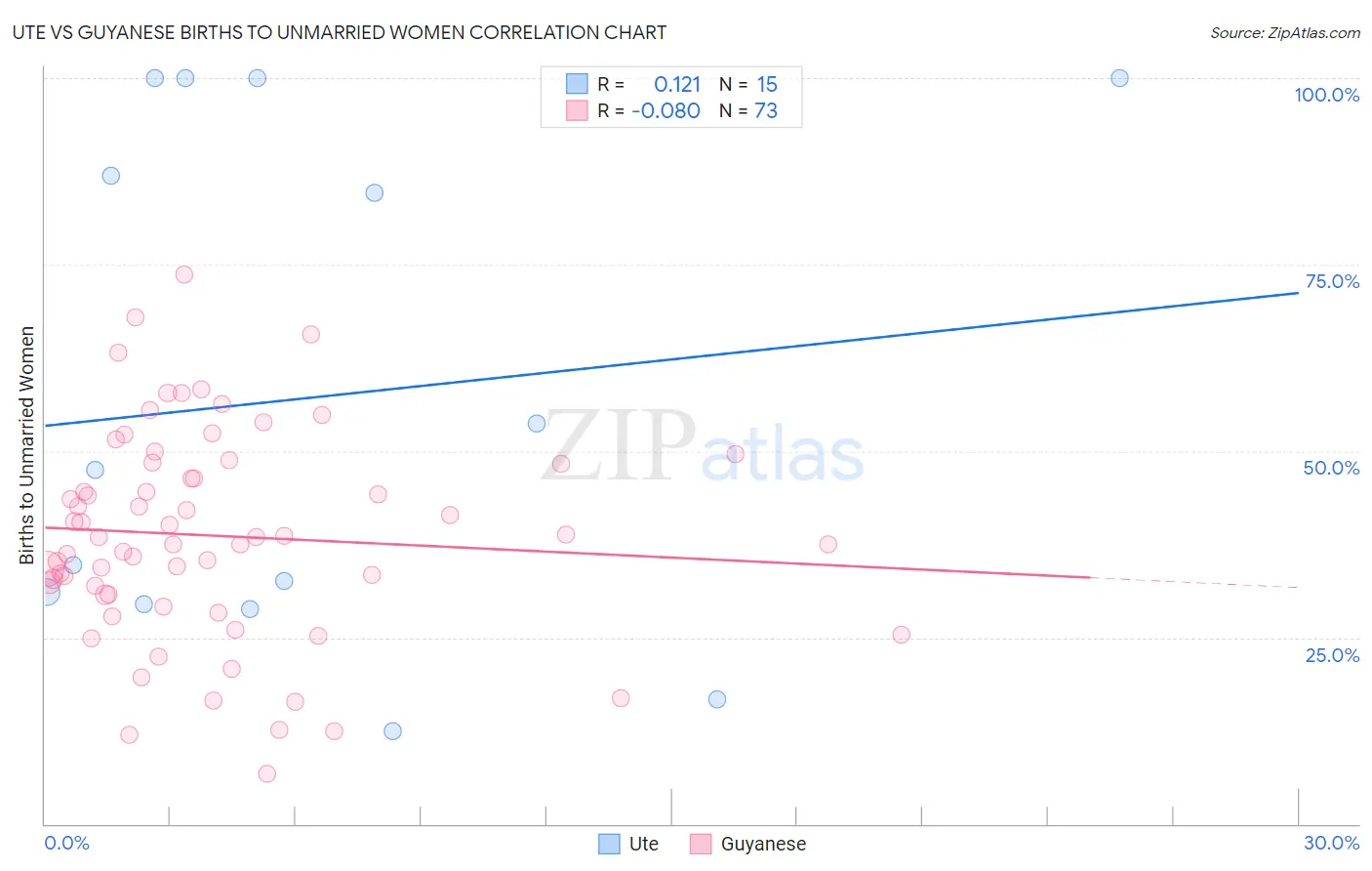 Ute vs Guyanese Births to Unmarried Women