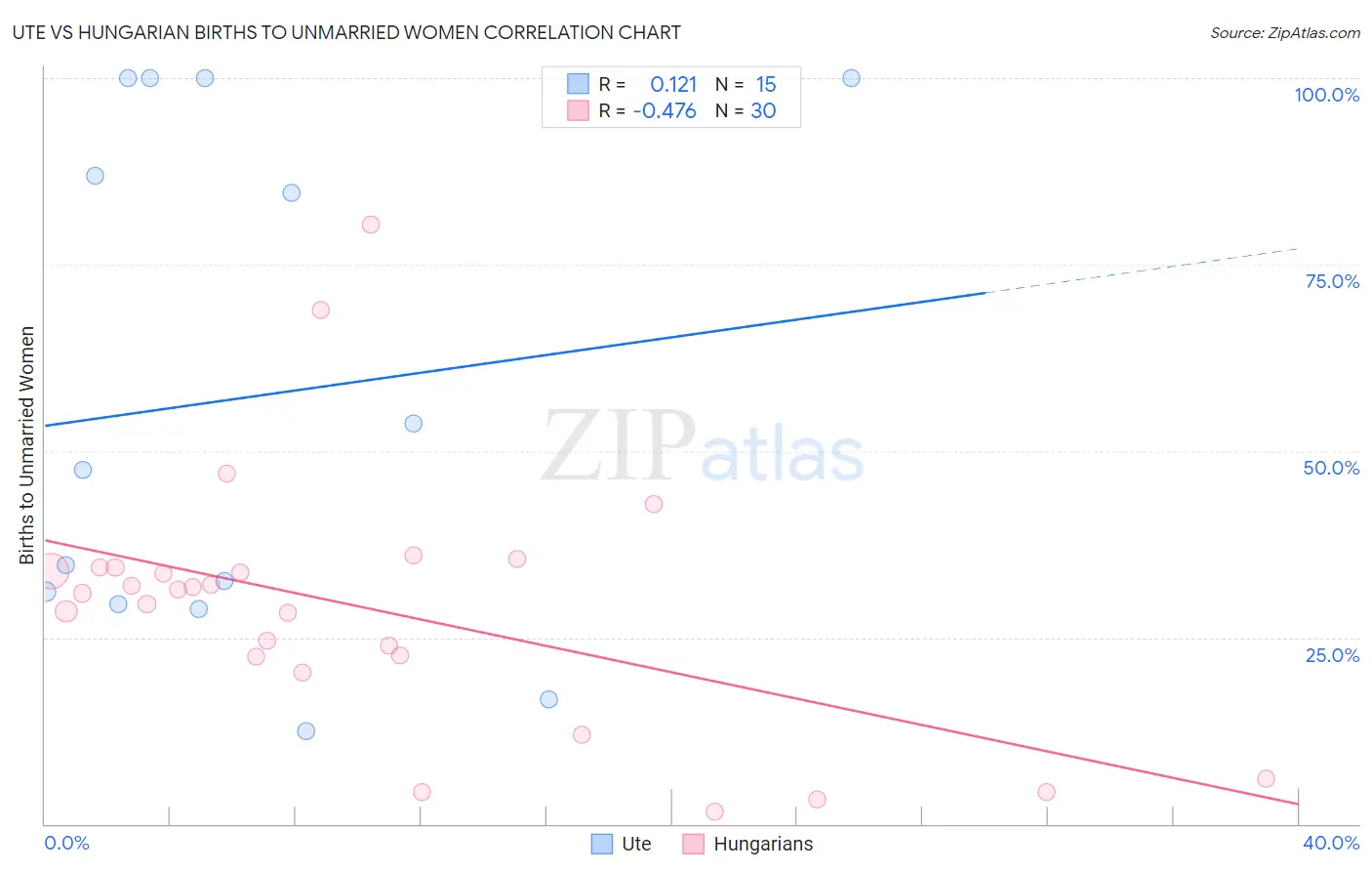 Ute vs Hungarian Births to Unmarried Women