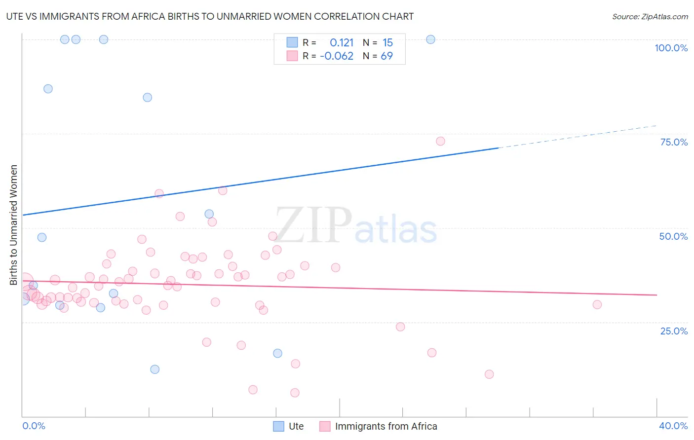 Ute vs Immigrants from Africa Births to Unmarried Women