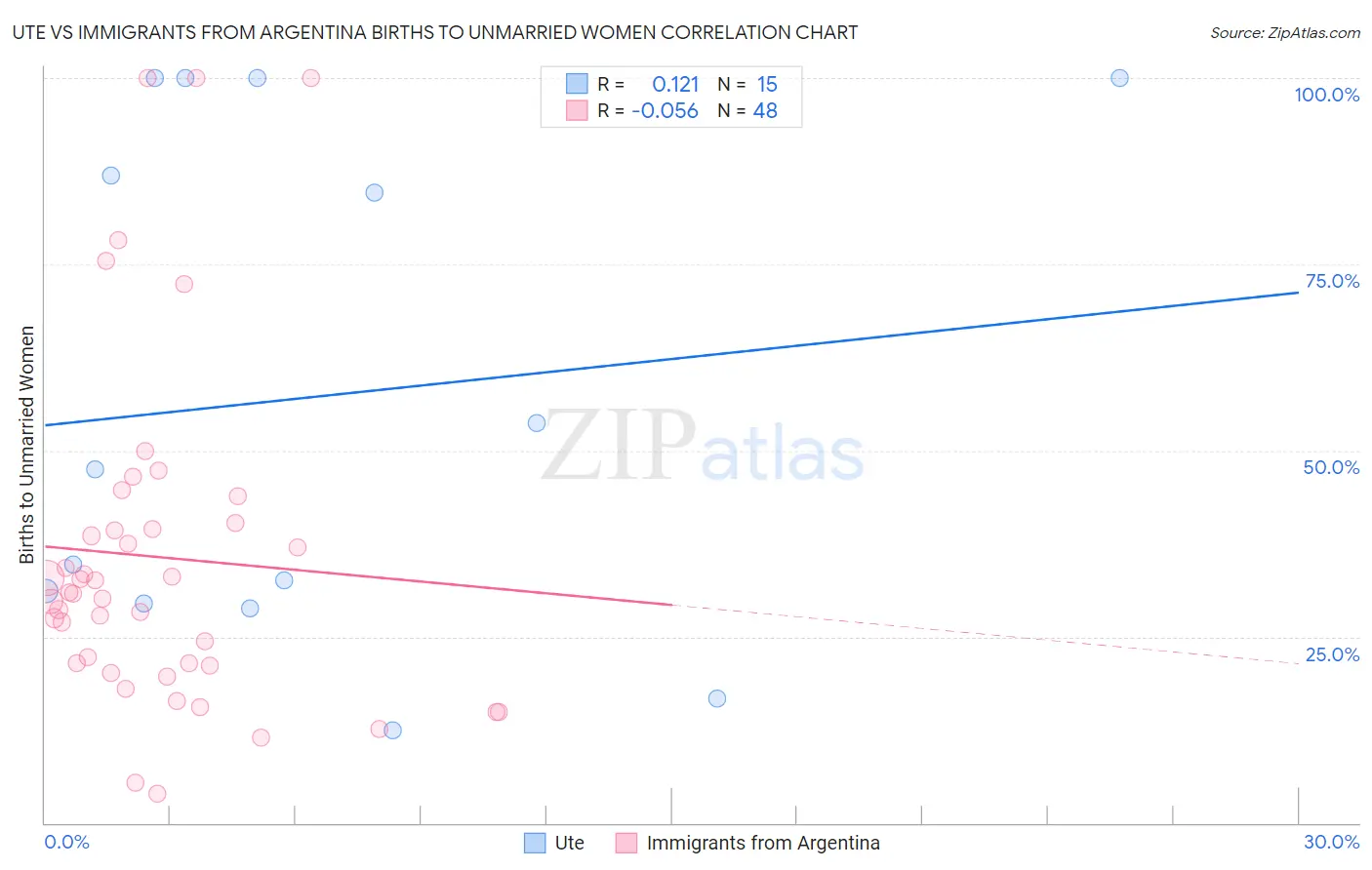 Ute vs Immigrants from Argentina Births to Unmarried Women