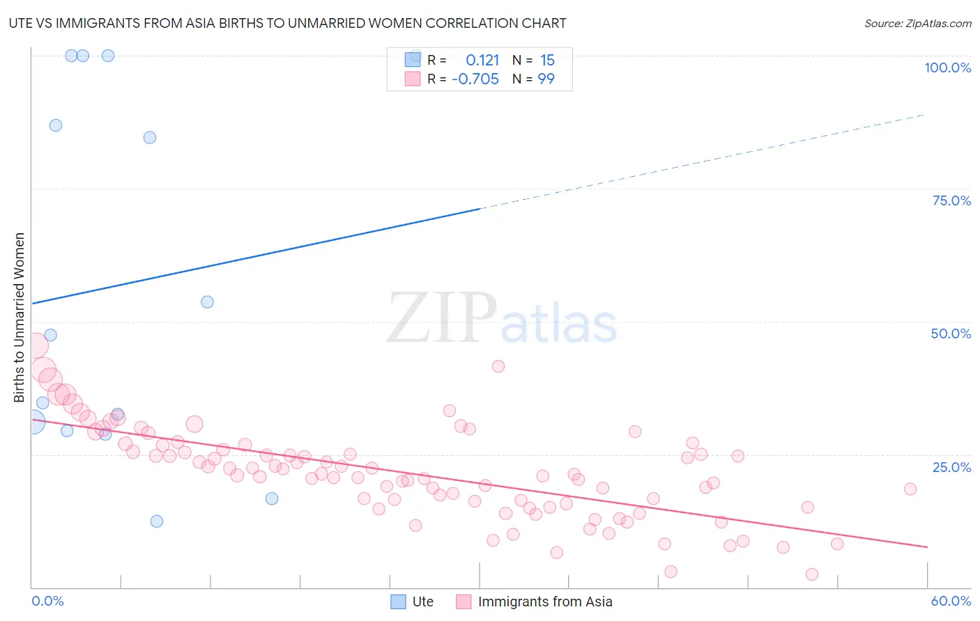 Ute vs Immigrants from Asia Births to Unmarried Women