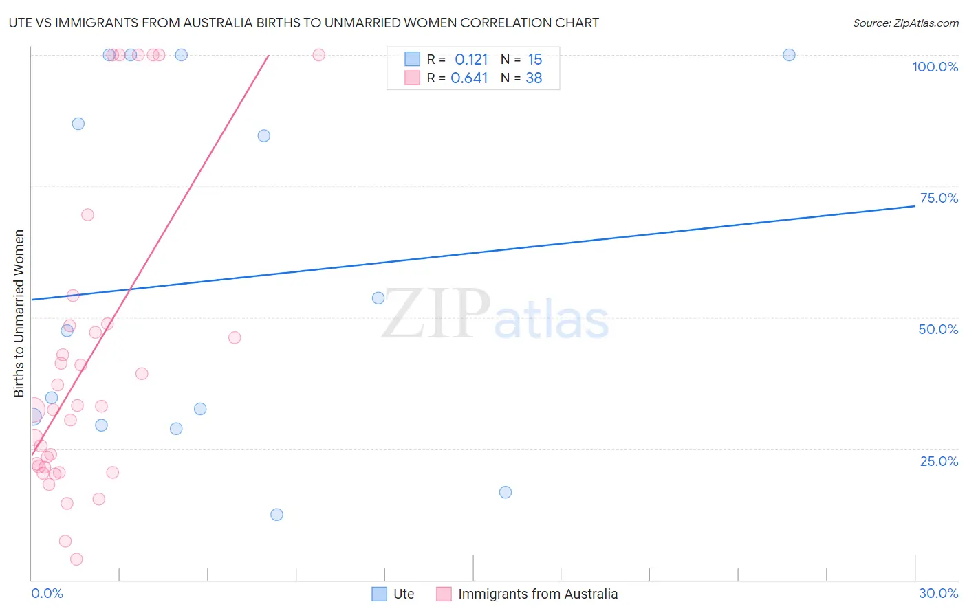 Ute vs Immigrants from Australia Births to Unmarried Women