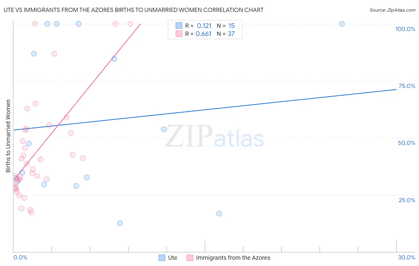 Ute vs Immigrants from the Azores Births to Unmarried Women