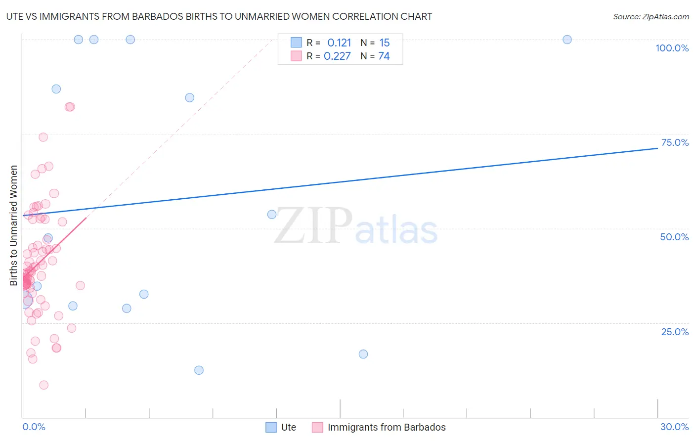 Ute vs Immigrants from Barbados Births to Unmarried Women