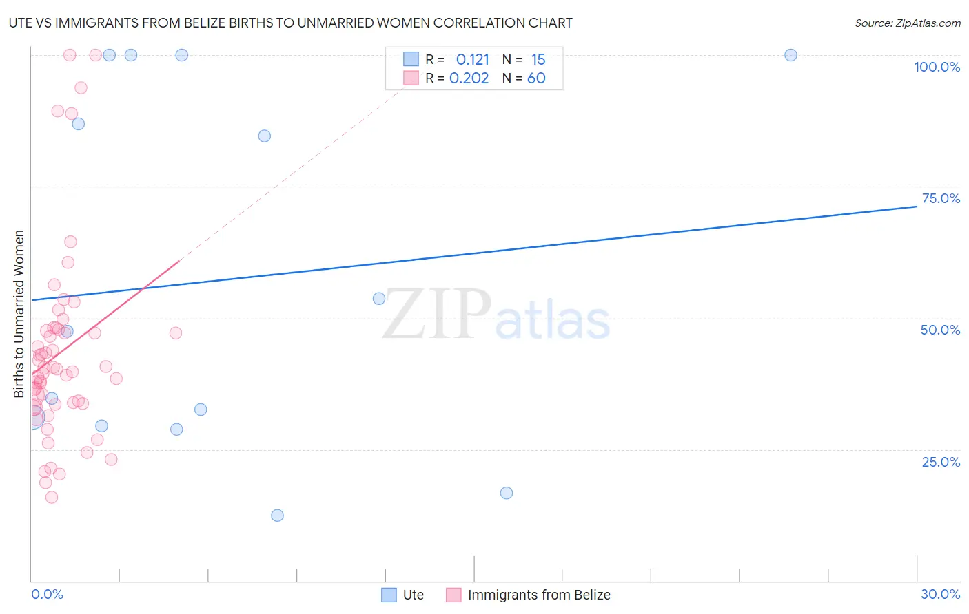 Ute vs Immigrants from Belize Births to Unmarried Women