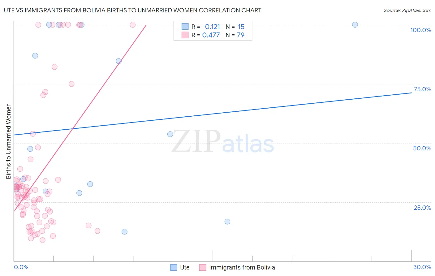 Ute vs Immigrants from Bolivia Births to Unmarried Women
