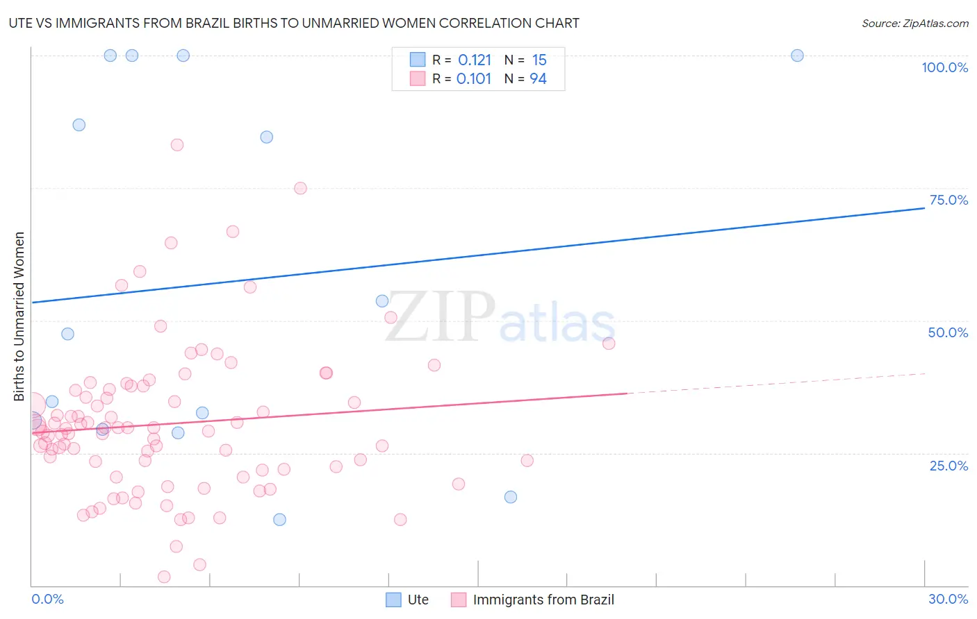 Ute vs Immigrants from Brazil Births to Unmarried Women