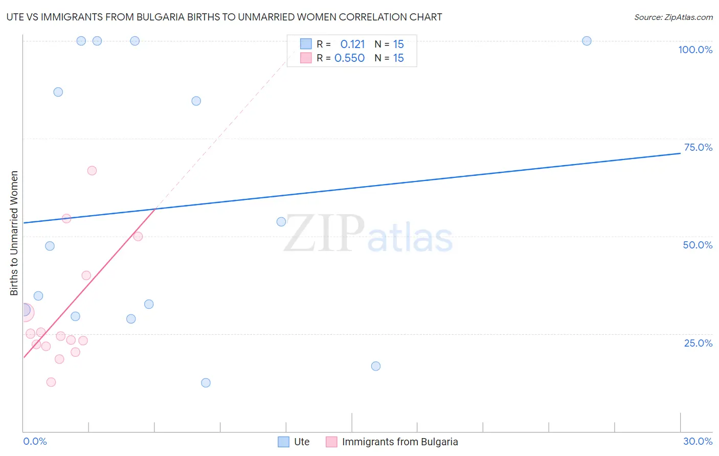 Ute vs Immigrants from Bulgaria Births to Unmarried Women