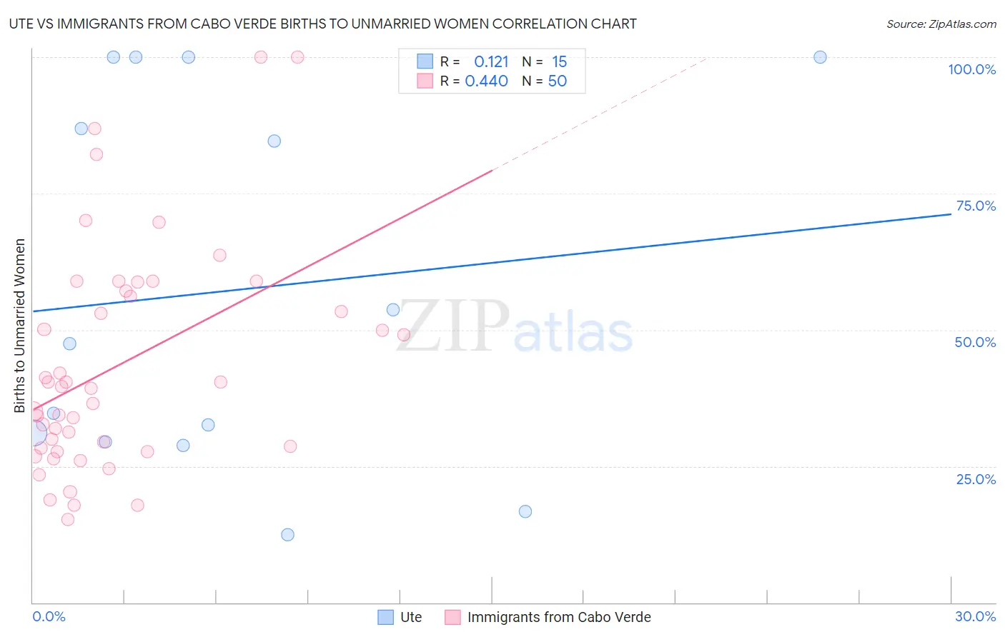 Ute vs Immigrants from Cabo Verde Births to Unmarried Women